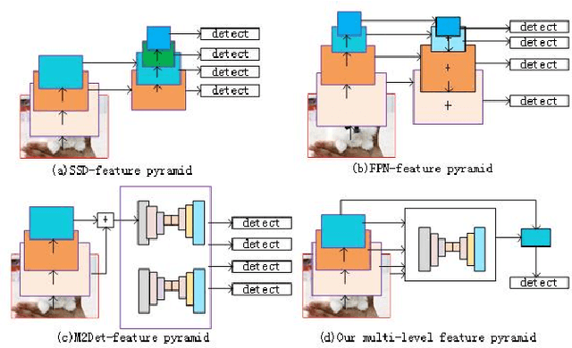 Figure 1 for Pixel-Semantic Revise of Position Learning A One-Stage Object Detector with A Shared Encoder-Decoder