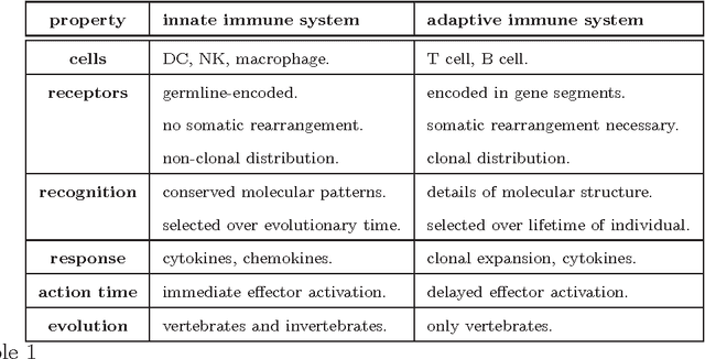 Figure 1 for Information Fusion in the Immune System