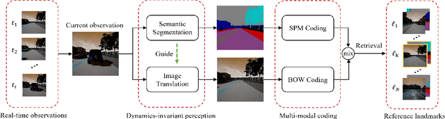 Figure 1 for Multi-modal Visual Place Recognition in Dynamics-Invariant Perception Space