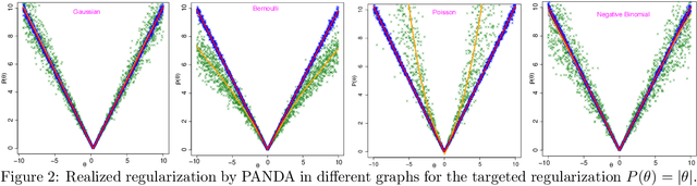 Figure 3 for Panda: AdaPtive Noisy Data Augmentation for Regularization of Undirected Graphical Models