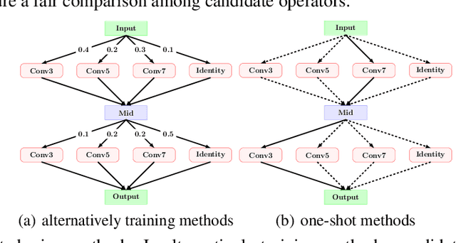 Figure 3 for BETANAS: BalancEd TrAining and selective drop for Neural Architecture Search