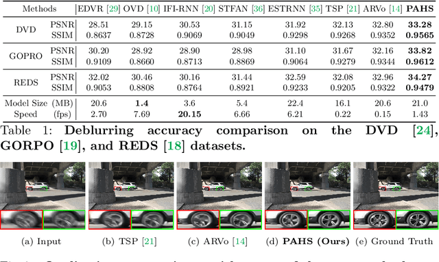 Figure 2 for Pay Attention to Hidden States for Video Deblurring: Ping-Pong Recurrent Neural Networks and Selective Non-Local Attention