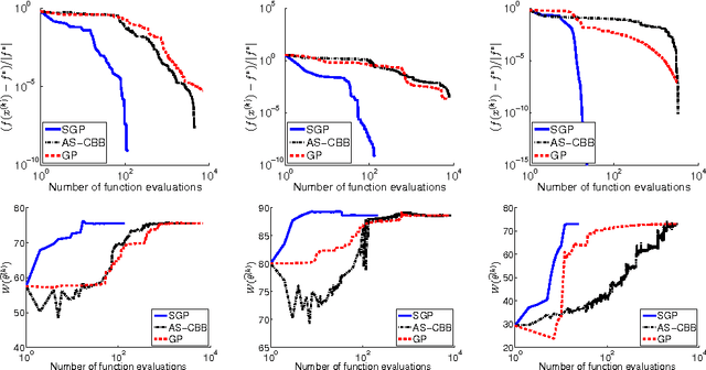 Figure 1 for A scaled gradient projection method for Bayesian learning in dynamical systems
