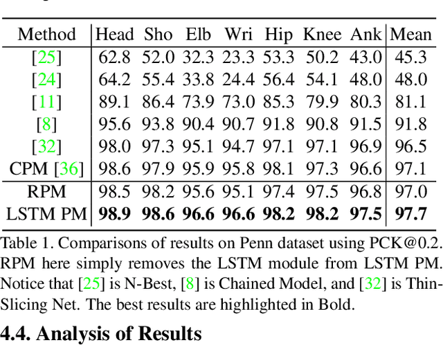 Figure 2 for LSTM Pose Machines