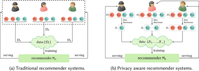 Figure 1 for Proactively Control Privacy in Recommender Systems