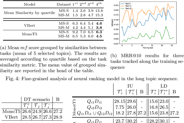 Figure 4 for Continual Learning of Long Topic Sequences in Neural Information Retrieval