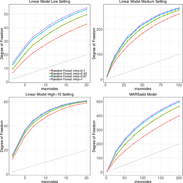 Figure 4 for Randomization as Regularization: A Degrees of Freedom Explanation for Random Forest Success