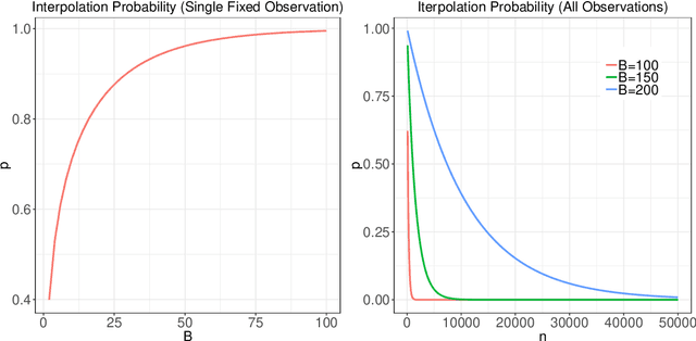 Figure 1 for Randomization as Regularization: A Degrees of Freedom Explanation for Random Forest Success
