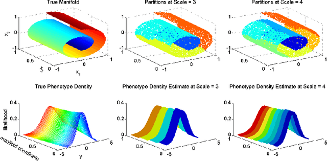 Figure 1 for Multiscale Dictionary Learning for Estimating Conditional Distributions