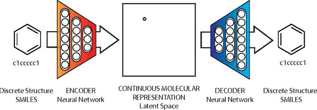 Figure 1 for Automatic chemical design using a data-driven continuous representation of molecules