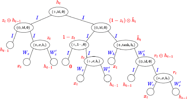 Figure 1 for Dynamic Cell Structure via Recursive-Recurrent Neural Networks