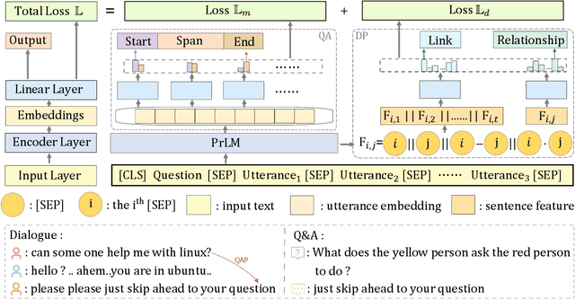 Figure 3 for Multi-tasking Dialogue Comprehension with Discourse Parsing
