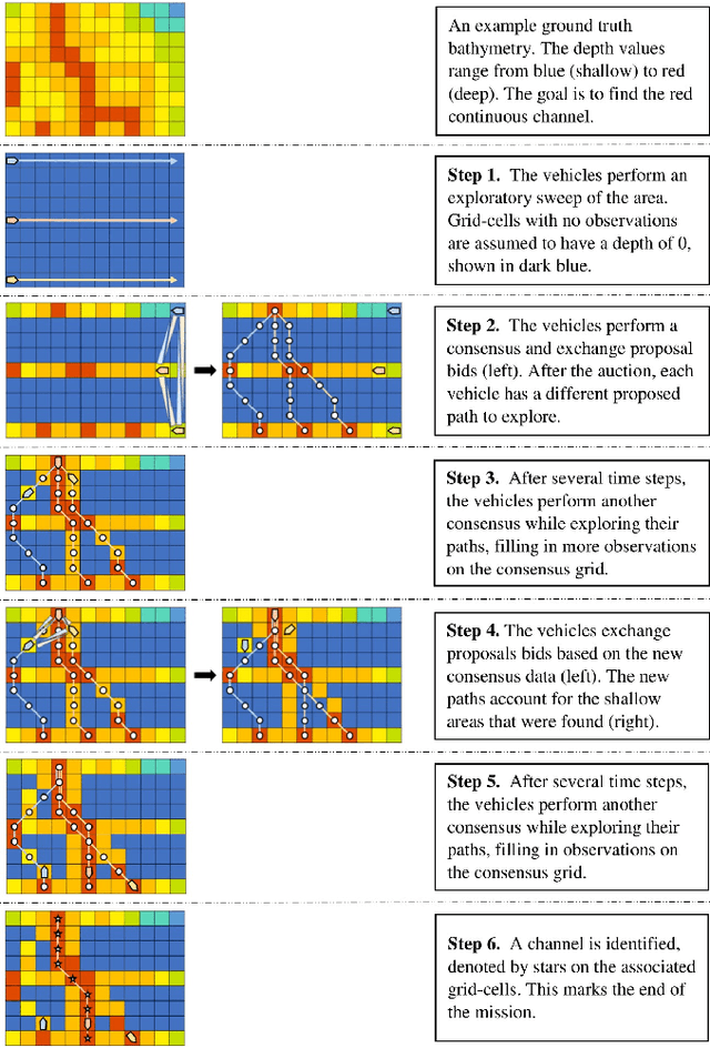 Figure 3 for Adaptive and Collaborative Bathymetric Channel-Finding Approach for Multiple Autonomous Marine Vehicle