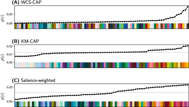 Figure 4 for Color naming reflects both perceptual structure and communicative need