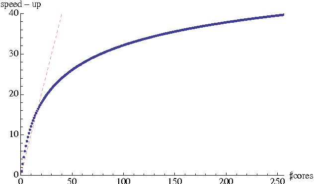 Figure 2 for Prediction of Parallel Speed-ups for Las Vegas Algorithms