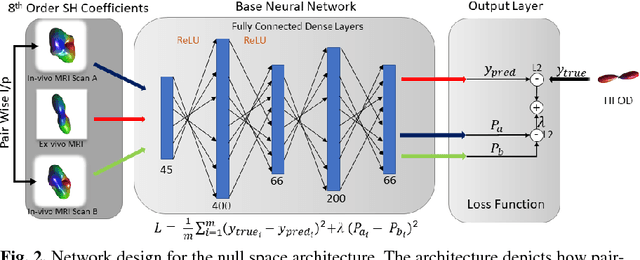 Figure 2 for Inter-Scanner Harmonization of High Angular Resolution DW-MRI using Null Space Deep Learning