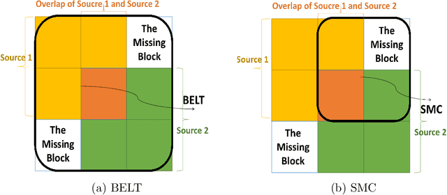 Figure 3 for BELT: Blockwise Missing Embedding Learning Transfomer