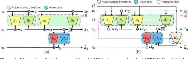 Figure 2 for B-CANF: Adaptive B-frame Coding with Conditional Augmented Normalizing Flows
