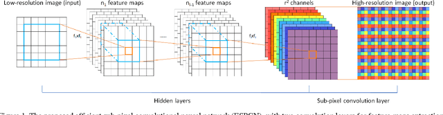 Figure 1 for Real-Time Single Image and Video Super-Resolution Using an Efficient Sub-Pixel Convolutional Neural Network