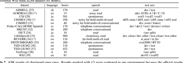 Figure 2 for A Comparative Study on Transformer vs RNN in Speech Applications
