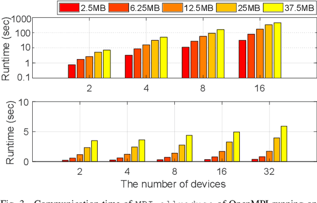 Figure 3 for Scalable Smartphone Cluster for Deep Learning