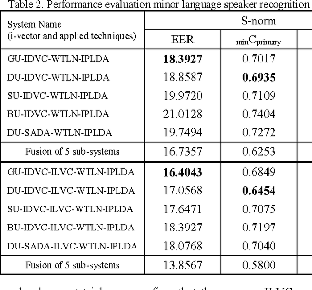Figure 3 for KU-ISPL Speaker Recognition Systems under Language mismatch condition for NIST 2016 Speaker Recognition Evaluation