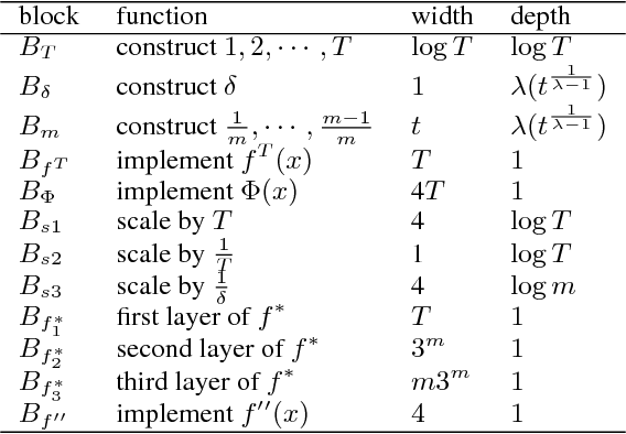 Figure 4 for On the Universal Approximability and Complexity Bounds of Quantized ReLU Neural Networks
