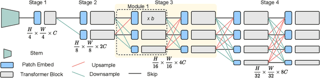 Figure 1 for Multi-Scale High-Resolution Vision Transformer for Semantic Segmentation