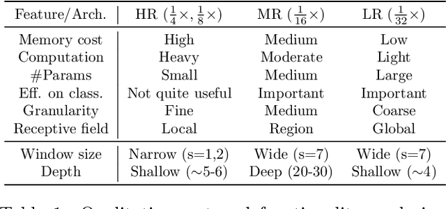 Figure 2 for Multi-Scale High-Resolution Vision Transformer for Semantic Segmentation