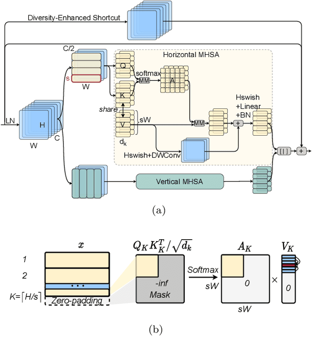 Figure 3 for Multi-Scale High-Resolution Vision Transformer for Semantic Segmentation