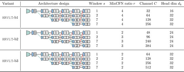 Figure 4 for Multi-Scale High-Resolution Vision Transformer for Semantic Segmentation
