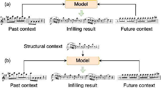 Figure 1 for Melody Infilling with User-Provided Structural Context