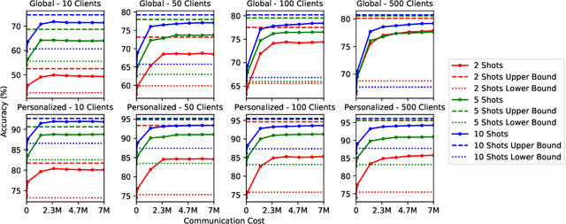 Figure 4 for FiT: Parameter Efficient Few-shot Transfer Learning for Personalized and Federated Image Classification