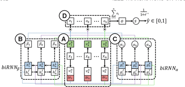 Figure 2 for RetainVis: Visual Analytics with Interpretable and Interactive Recurrent Neural Networks on Electronic Medical Records