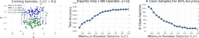Figure 1 for Deep k-NN for Noisy Labels