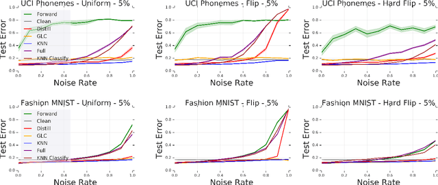 Figure 3 for Deep k-NN for Noisy Labels