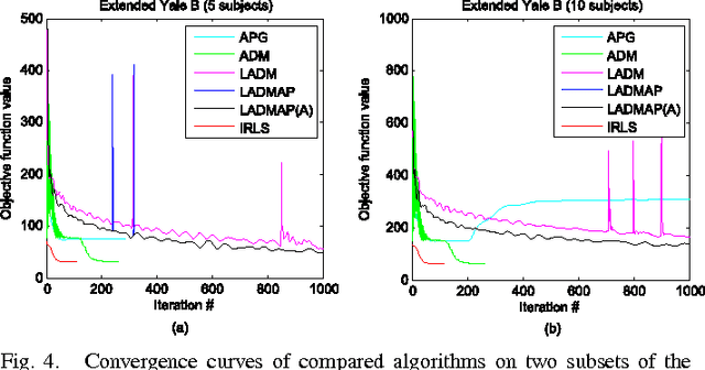 Figure 4 for Smoothed Low Rank and Sparse Matrix Recovery by Iteratively Reweighted Least Squares Minimization