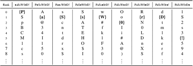 Figure 2 for Interpretable Probabilistic Password Strength Meters via Deep Learning