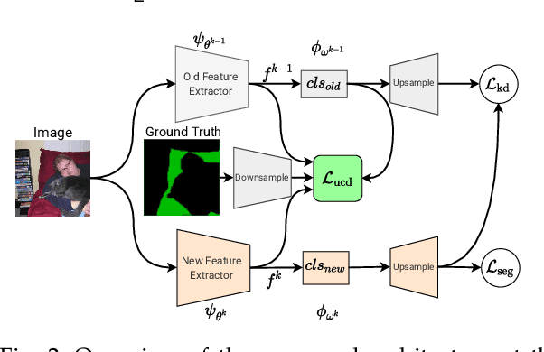 Figure 3 for Uncertainty-aware Contrastive Distillation for Incremental Semantic Segmentation