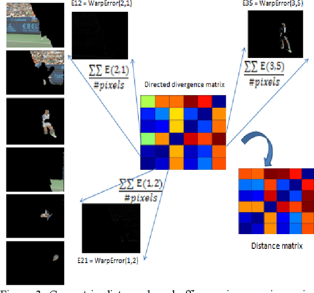 Figure 4 for Improving Streaming Video Segmentation with Early and Mid-Level Visual Processing