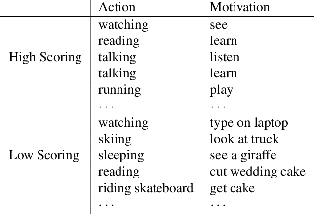 Figure 4 for Predicting Motivations of Actions by Leveraging Text