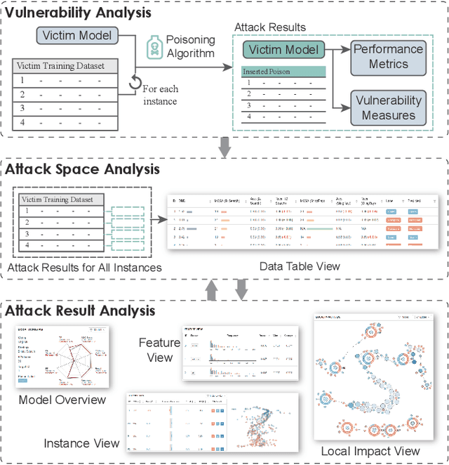 Figure 2 for Explaining Vulnerabilities to Adversarial Machine Learning through Visual Analytics