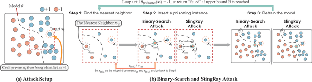 Figure 3 for Explaining Vulnerabilities to Adversarial Machine Learning through Visual Analytics
