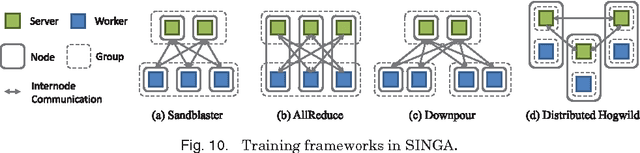 Figure 2 for Deep Learning At Scale and At Ease
