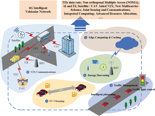 Figure 1 for Green Internet of Vehicles (IoV) in the 6G Era: Toward Sustainable Vehicular Communications and Networking