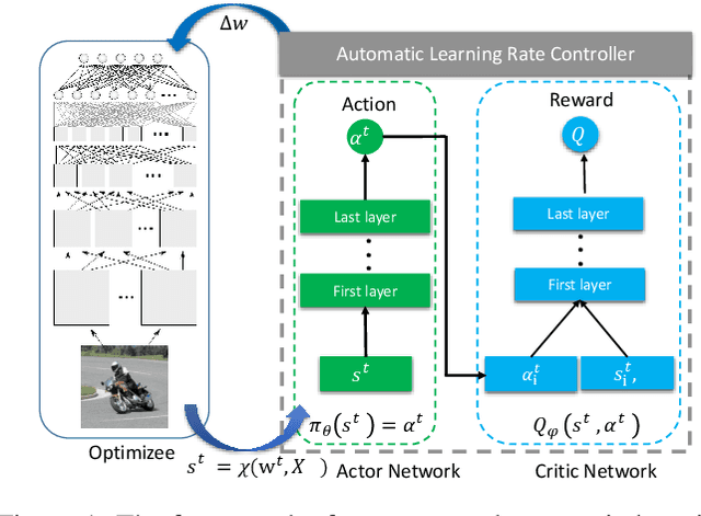 Figure 1 for Reinforcement Learning for Learning Rate Control