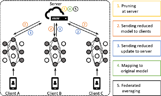Figure 1 for Federated Pruning: Improving Neural Network Efficiency with Federated Learning