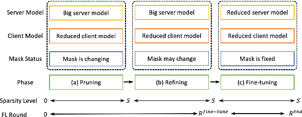 Figure 2 for Federated Pruning: Improving Neural Network Efficiency with Federated Learning
