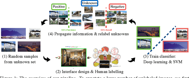 Figure 1 for LSUN: Construction of a Large-scale Image Dataset using Deep Learning with Humans in the Loop