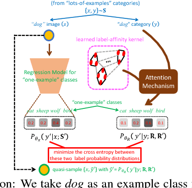 Figure 3 for Improving One-Shot Learning through Fusing Side Information